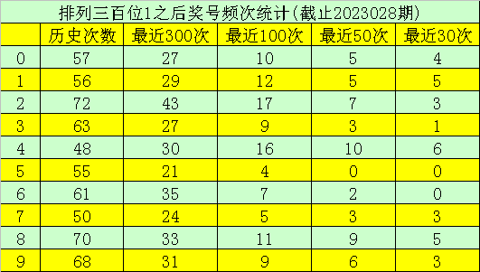 029期玫瑰排列三预测奖号：定位杀码推荐