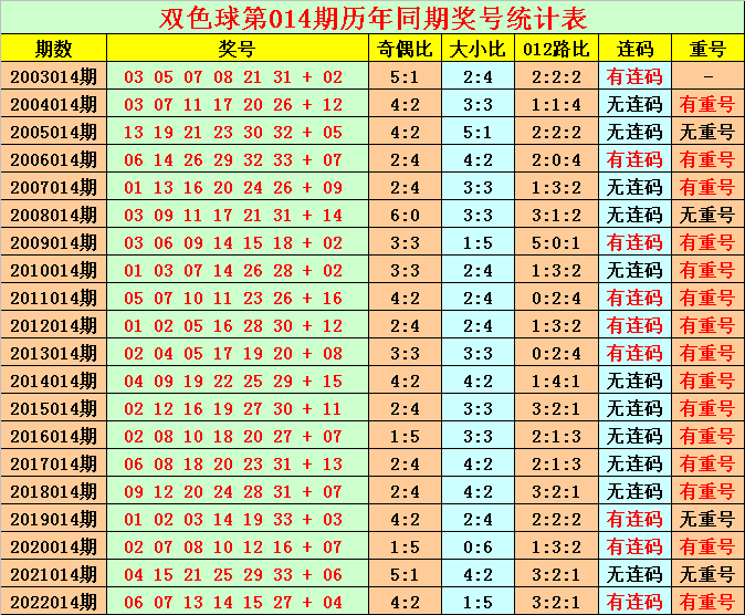 014期花荣双色球预测奖号：重号 连码分析