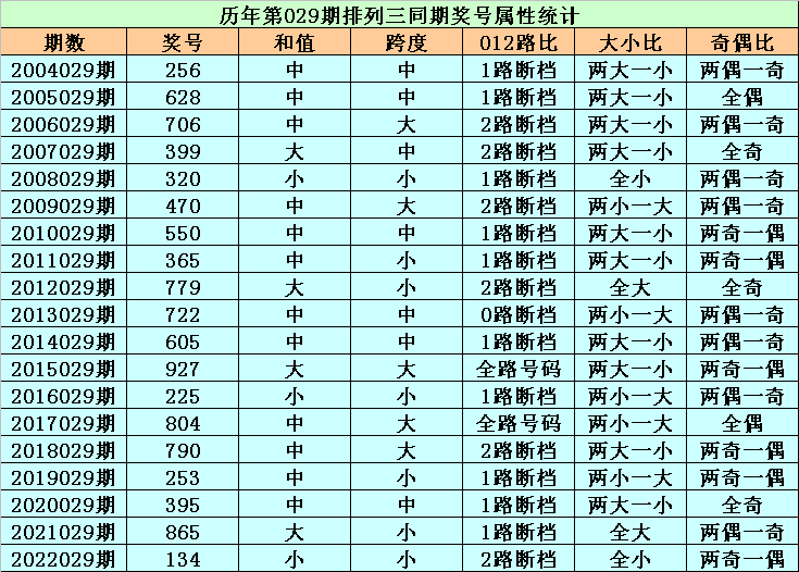 029期程三亮排列三预测奖号：012路分析