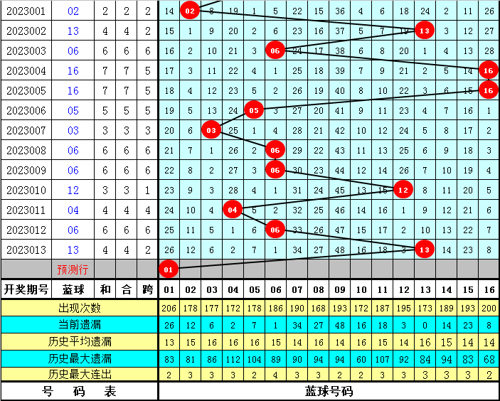 014期陈华双色球预测奖号：蓝球号码分析