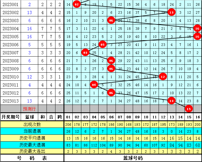014期黄四郎双色球预测奖号:红球质合分析
