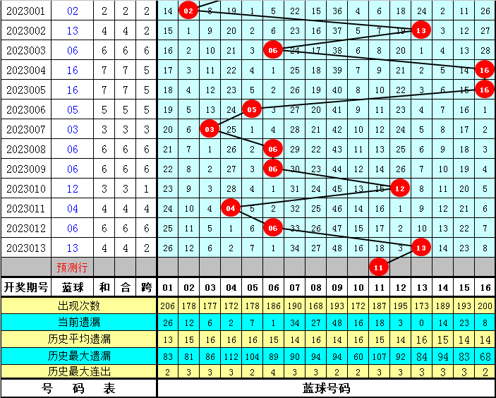 014期范秋雨双色球预测奖号：大小比分析