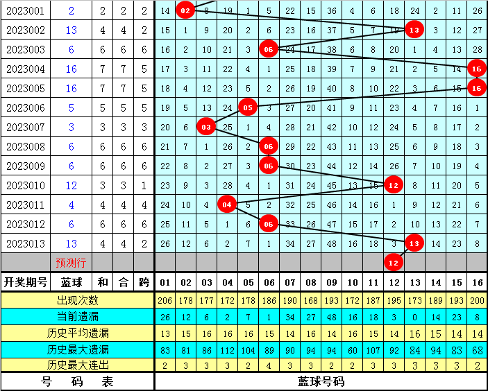014期高财双色球预测奖号:8 2小复式参考