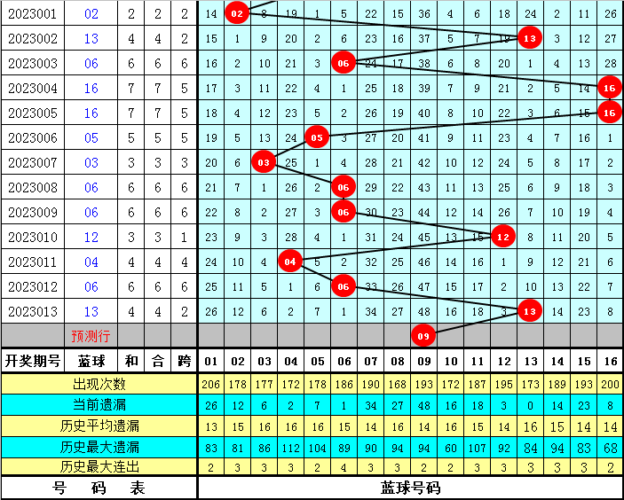 014期财姐双色球预测奖号：红球杀号参考