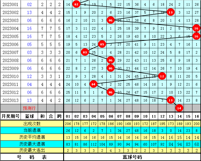 014期春哥双色球预测奖号：历史同期分析