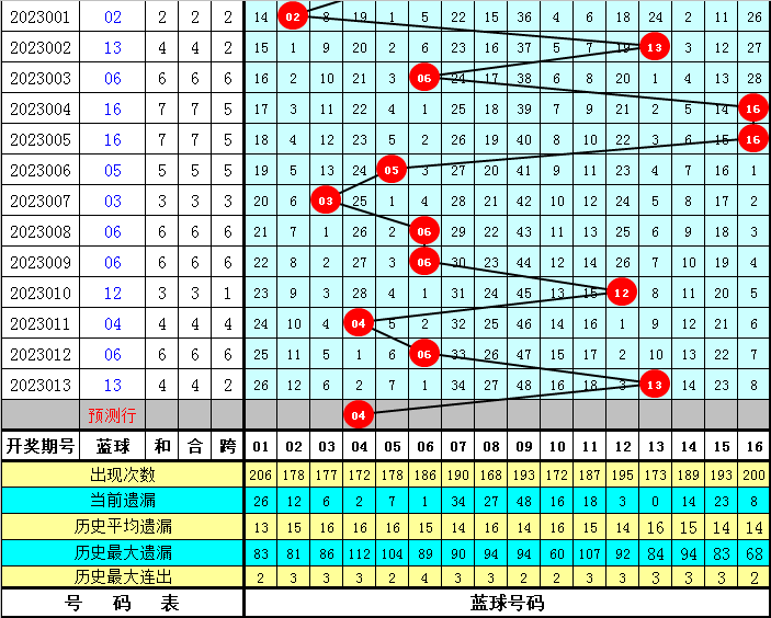 014期沧海双色球预测奖号：红球012路分析