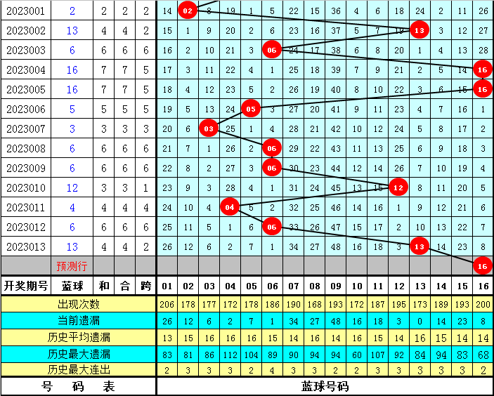 014期冰丫头双色球预测奖号：号码频次统计