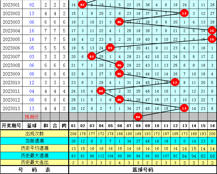 014期东风破双色球预测奖号：首尾距参考