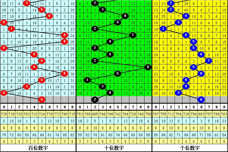 029期李太阳福彩3D预测奖号：关注奇偶比