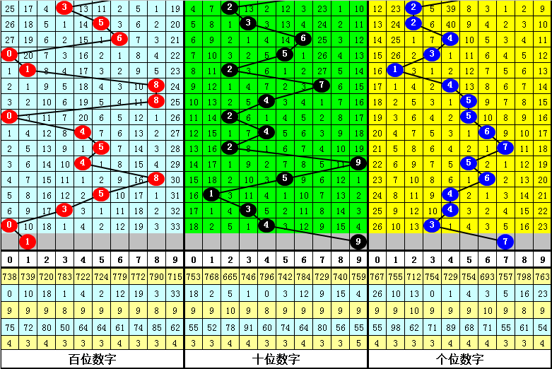 029期李白石福彩3D预测奖号:5码组六分析