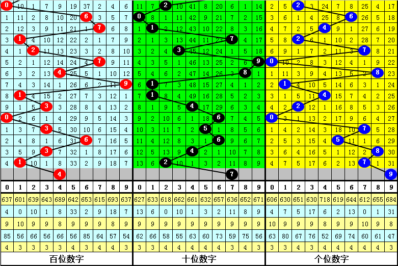 029期李白石排列三预测奖号：5码组六统计