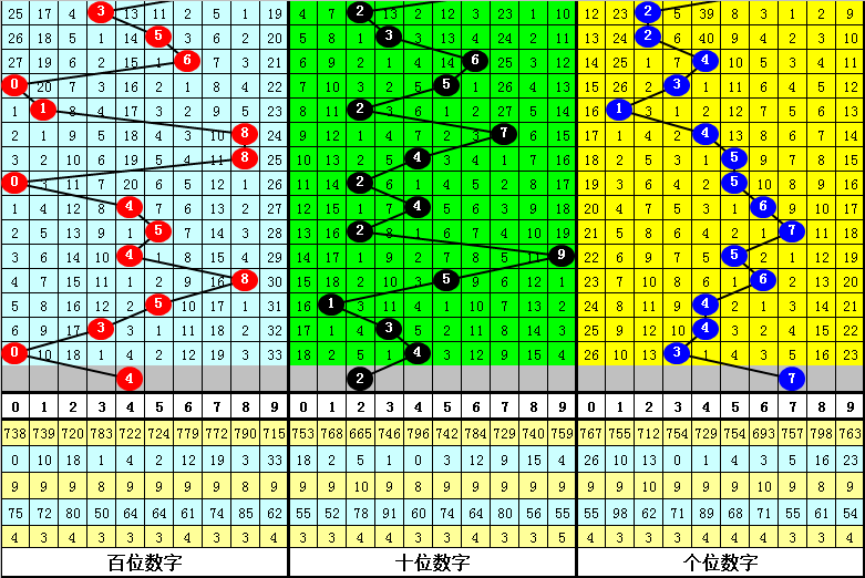 029期老郑福彩3D预测奖号：遗漏统计分析