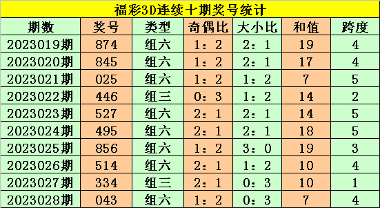 029期老杨福彩3D预测奖号：注意跨度走大