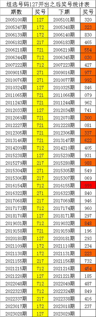 029期四叔排列三预测奖号：直选127分析