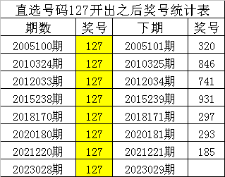 029期四叔排列三预测奖号：直选127分析