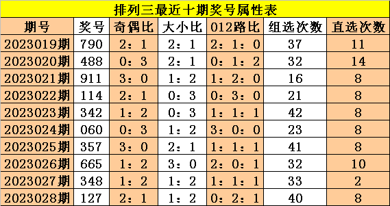 029期成毅排列三预测奖号：百十个位走势