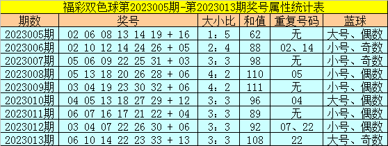 014期范秋雨双色球预测奖号：大小比分析