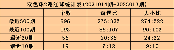 014期沧海双色球预测奖号：红球012路分析