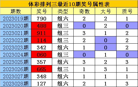 029期老郑排列三预测奖号：百十个位参考