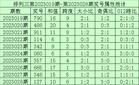 029期海天排列三预测奖号：和尾质合推荐