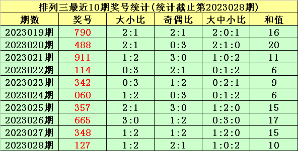 029期唐羽排列三预测奖号:大中小码分析