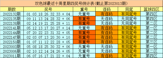 014期财姐双色球预测奖号：红球杀号参考