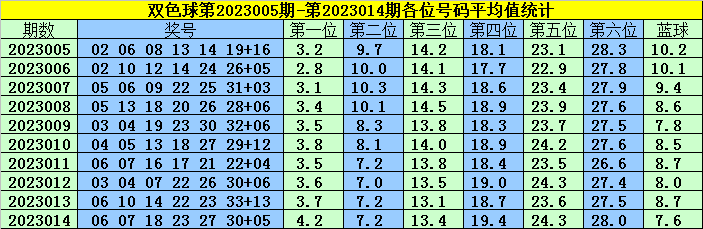 015期韩菲双色球预测奖号：9 3小复式参考