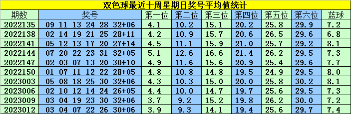 015期韩菲双色球预测奖号：9 3小复式参考