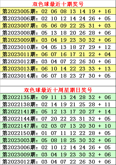 015期何明双色球预测奖号：冷热号码统计