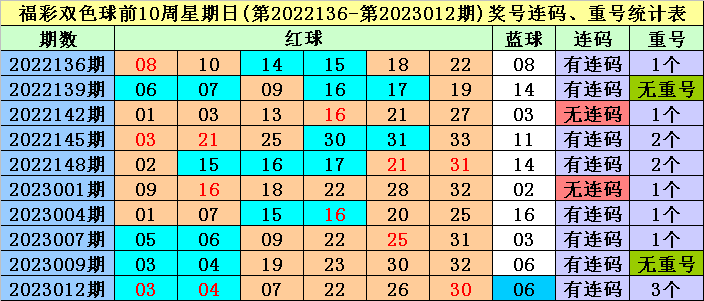 015期冰丫头双色球预测奖号：号码频次统计