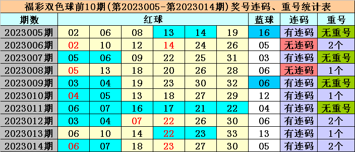 015期冰丫头双色球预测奖号：号码频次统计