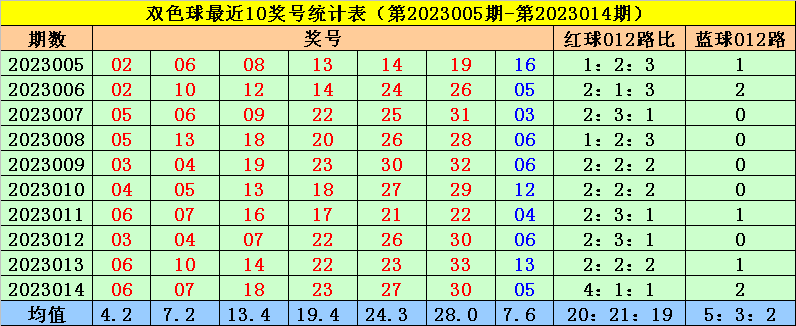 015期菲姐双色球预测奖号：红球杀8码推荐