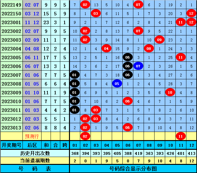 014期范闲大乐透预测奖号：前区奇偶分析