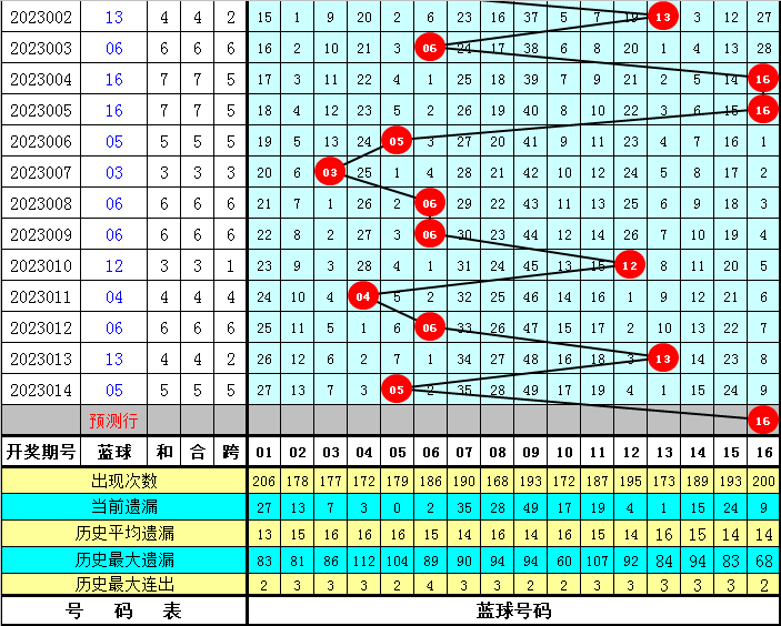 015期卜算子双色球预测奖号：蓝球质合分析