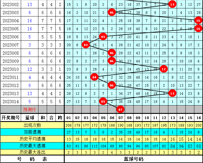 015期冲少双色球预测奖号：蓝球012路分析