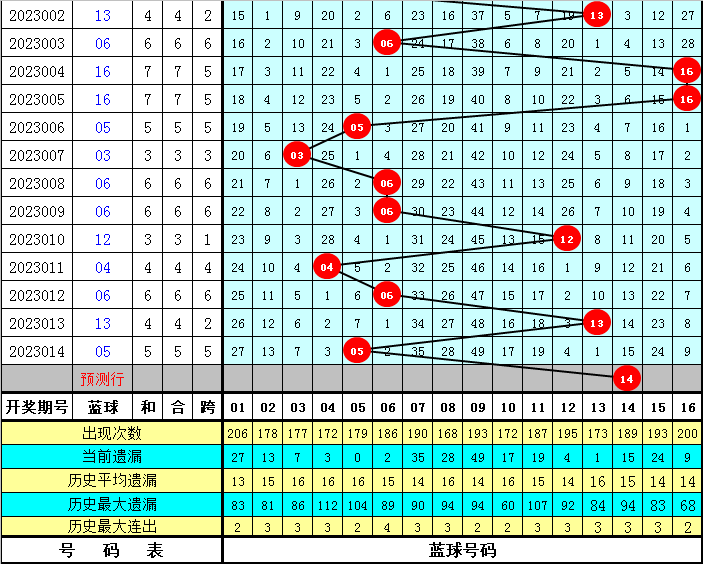 015期何明双色球预测奖号：冷热号码统计