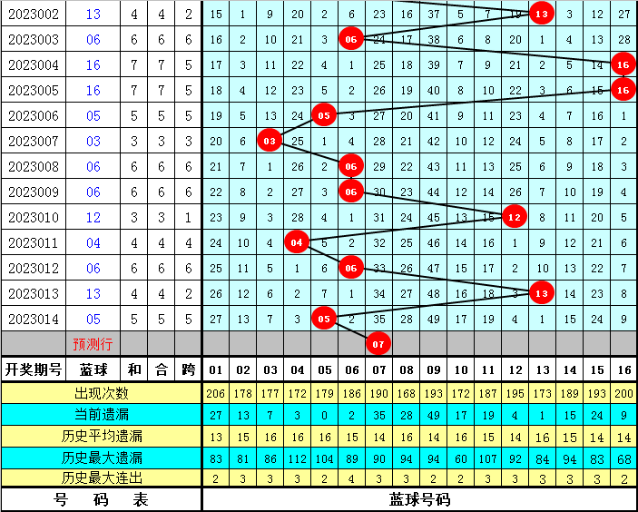 015期韩侠双色球预测奖号：红球四区分析