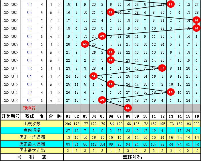 015期财姐双色球预测奖号:重复红球分析