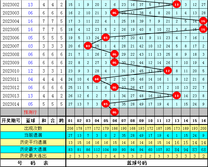 015期程成双色球预测奖号：蓝球区间分析