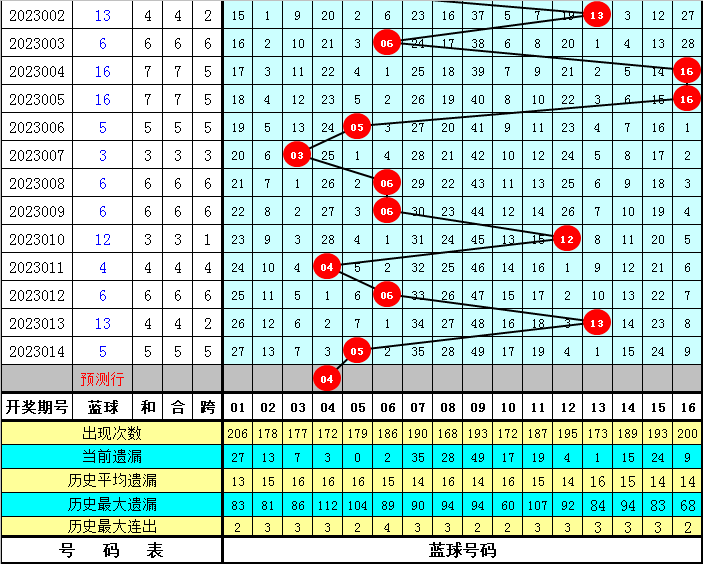 015期冰丫头双色球预测奖号：号码频次统计