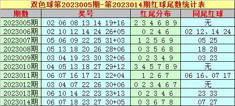 015期大玩家双色球预测奖号：尾数统计表