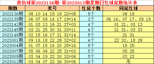 015期大玩家双色球预测奖号：尾数统计表