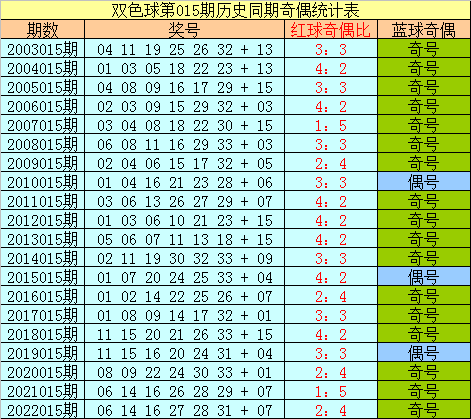 015期樊可双色球预测奖号：奖号定位分析