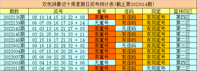 015期财姐双色球预测奖号:重复红球分析