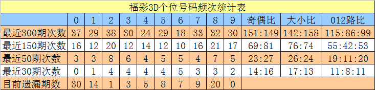 033期沧海福彩3D预测奖号：个位十位百位分析