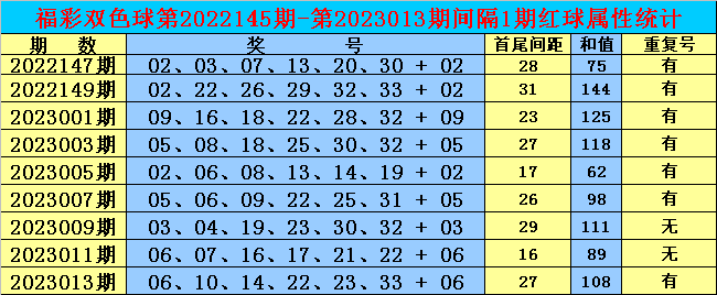 015期双贵双色球预测奖号：红球和值范围参考