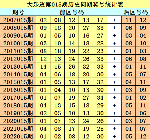 015期财叔大乐透预测奖号：8 3小复式参考