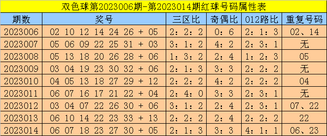 015期孙强双色球预测奖号：红球重号分析