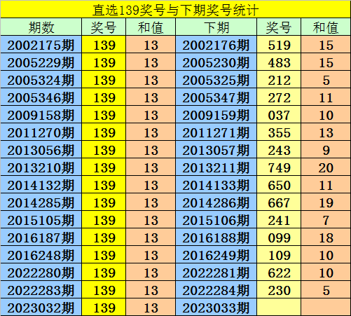 033期阿宝福彩3D预测奖号：组六复式参考