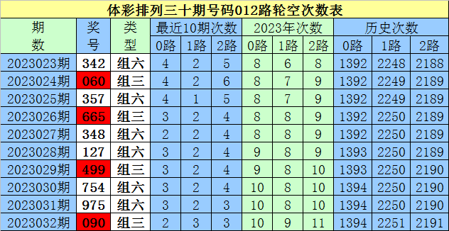 033期白姐排列三预测奖号：双胆参考